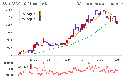 ミークチャート