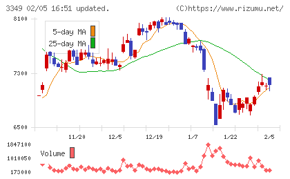 コスモス薬品チャート