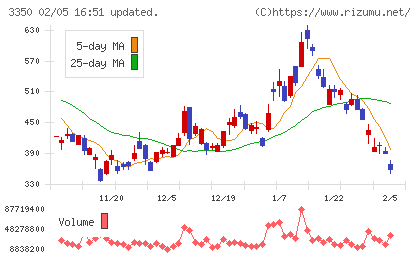 メタプラネットチャート
