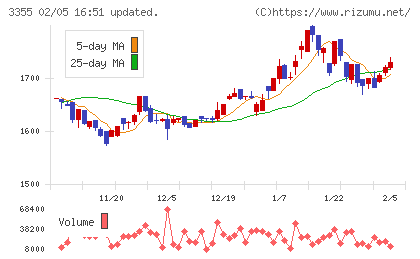 クリヤマホールディングスチャート