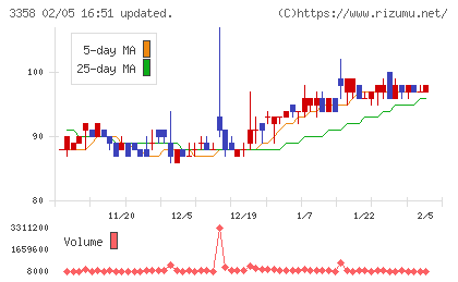 Ｔｒａｉｌｈｅａｄ　Ｇｌｏｂａｌ　Ｈｏｌｄｉｎｇｓチャート