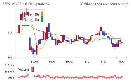 ｃｏｔｔａチャート