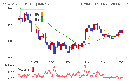 ミライロチャート