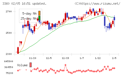 シップヘルスケアホールディングスチャート
