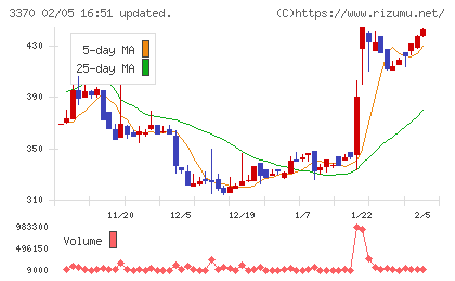 フジタコーポレーションチャート
