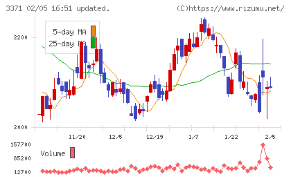 ソフトクリエイトホールディングスチャート