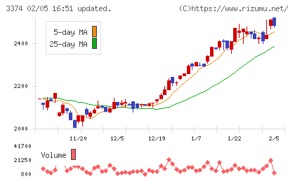 内外テックチャート