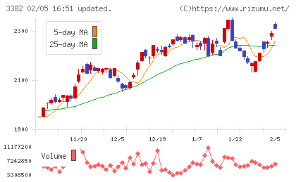 セブン＆アイ・ホールディングスチャート