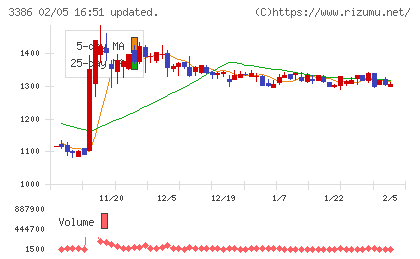 コスモ・バイオチャート