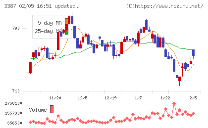 クリエイト・レストランツ・ホールディングスチャート