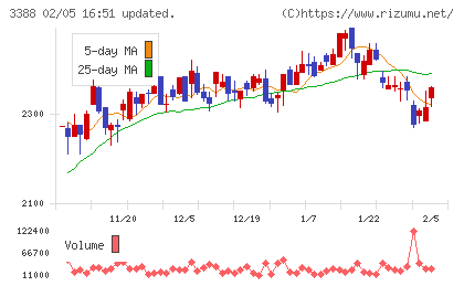 明治電機工業チャート