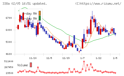ＺｅｎｍｕＴｅｃｈチャート