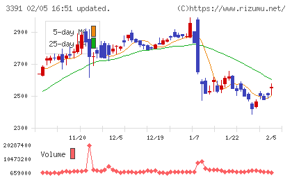 ツルハホールディングスチャート