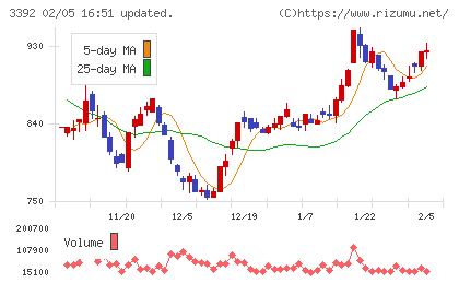 デリカフーズホールディングスチャート