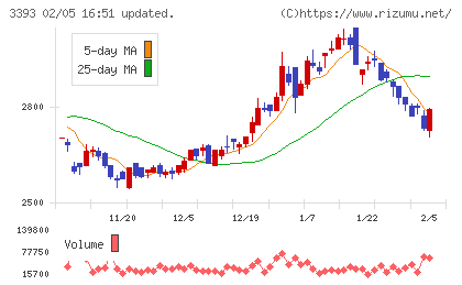 スターティアホールディングスチャート