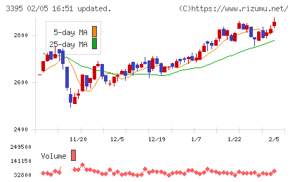 サンマルクホールディングスチャート