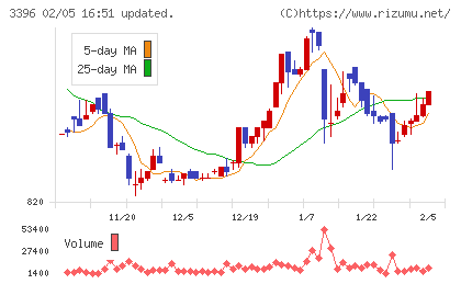 フェリシモチャート