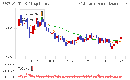 トリドールホールディングスチャート