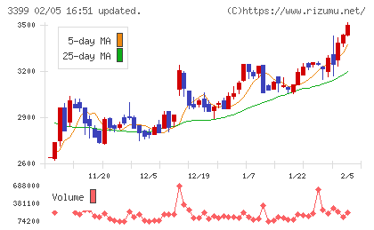 丸千代山岡家チャート