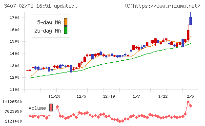 旭化成チャート