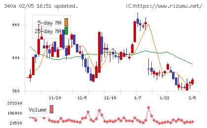 ジグザグチャート