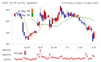 ＴＯＫＹＯ　ＢＡＳＥチャート