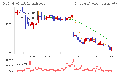 ピクスタチャート