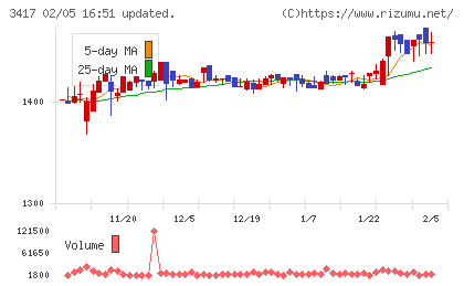 大木ヘルスケアホールディングスチャート