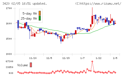 ケー・エフ・シーチャート