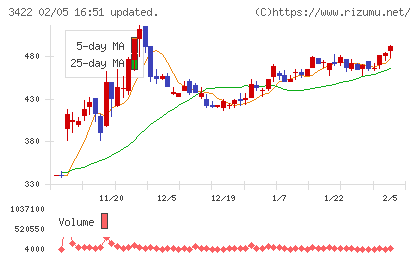 Ｊ−ＭＡＸチャート