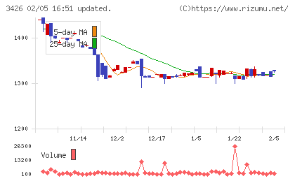 アトムリビンテックチャート