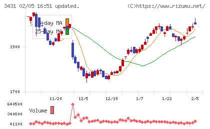 宮地エンジニアリンググループチャート