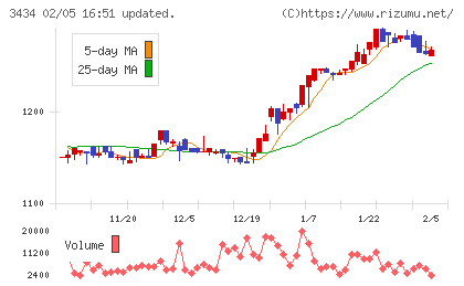 アルファチャート