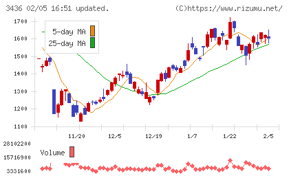 ＳＵＭＣＯチャート