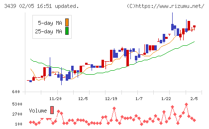 三ツ知チャート