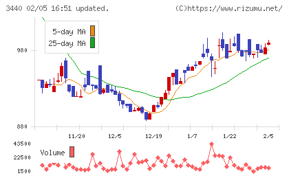 日創グループチャート