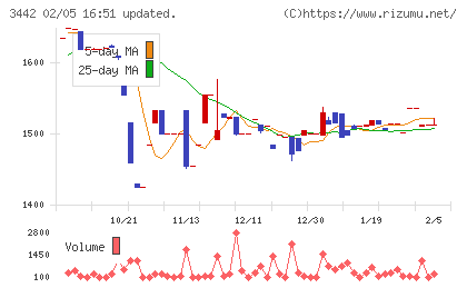ＭＩＥコーポレーションチャート