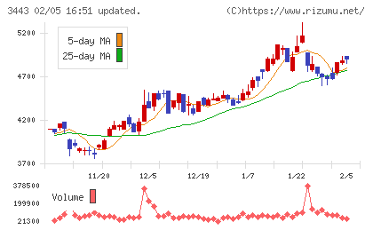川田テクノロジーズチャート