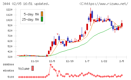 菊池製作所チャート