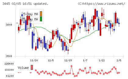 ＲＳ　Ｔｅｃｈｎｏｌｏｇｉｅｓチャート