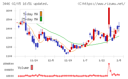 ジェイテックコーポレーションチャート