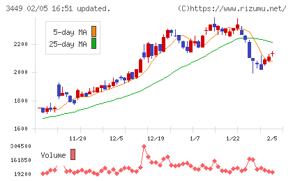 テクノフレックスチャート