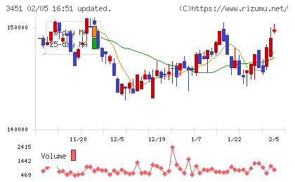 トーセイ・リート投資法人チャート