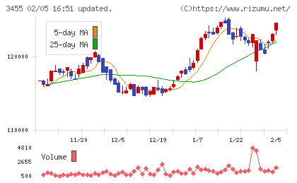 ヘルスケア＆メディカル投資法人チャート