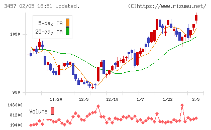 Ａｎｄ　Ｄｏホールディングスチャート