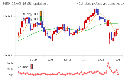 サムティ・レジデンシャル投資法人チャート