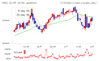 野村不動産マスターファンド投資法人チャート