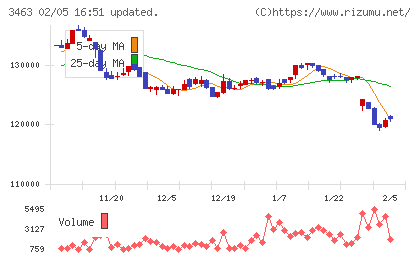 いちごホテルリート投資法人チャート