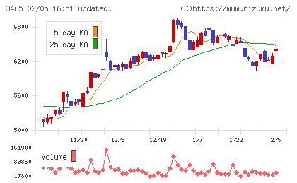 ケイアイスター不動産チャート