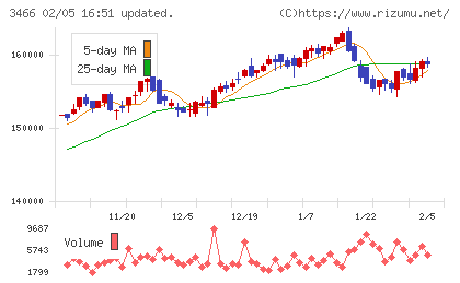 ラサールロジポート投資法人チャート